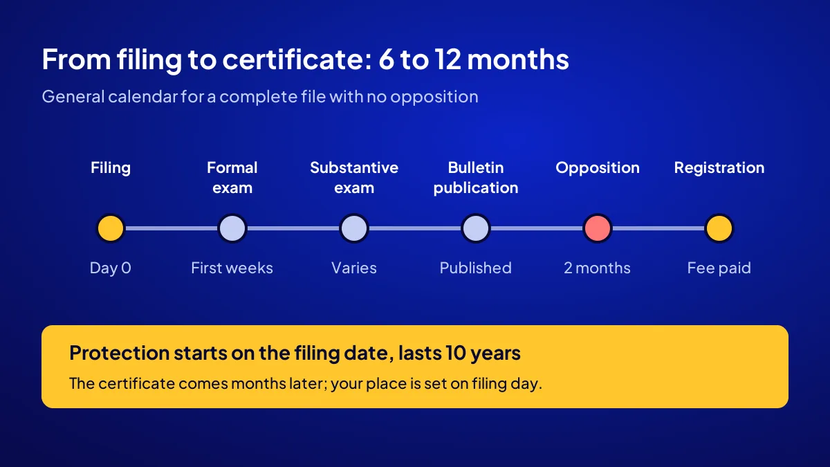 Trademark registration in Turkey: 6 to 12 month timeline from filing to bulletin, 2-month opposition and certificate