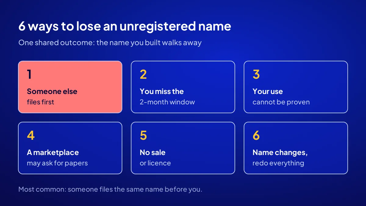 Risks of an unregistered trademark: six ways to lose a brand name, from earlier filings to marketplace rejections