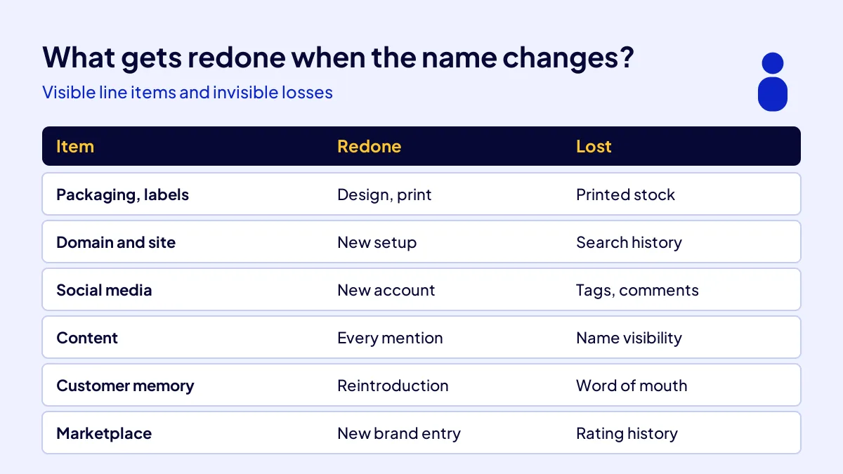 What gets redone when a brand name changes: packaging, website, social accounts, content and customer memory