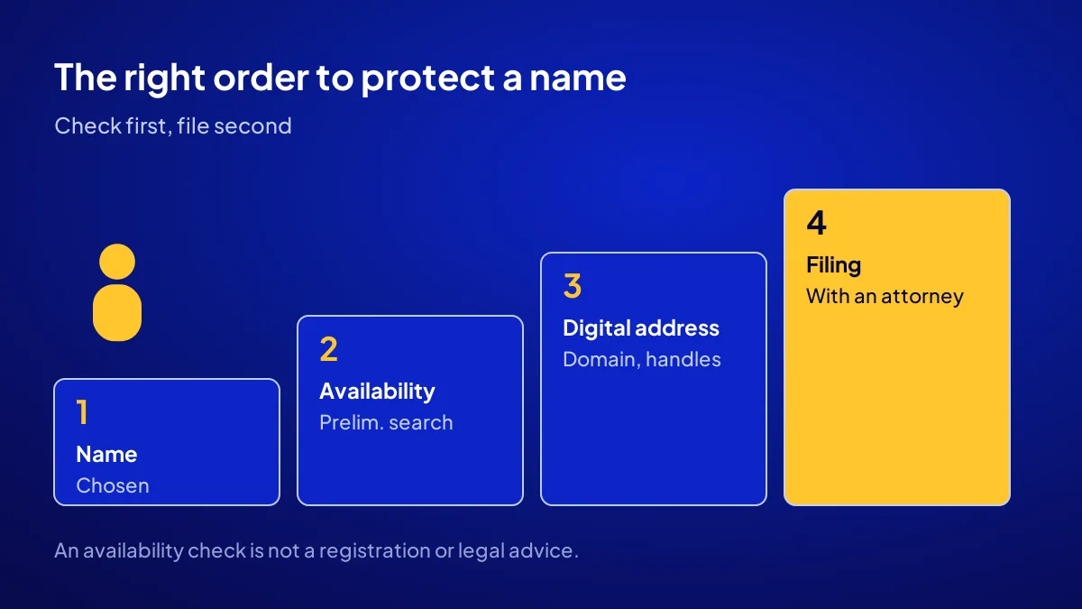 Four-step order to protect a brand name: name, availability check, digital address, trademark filing