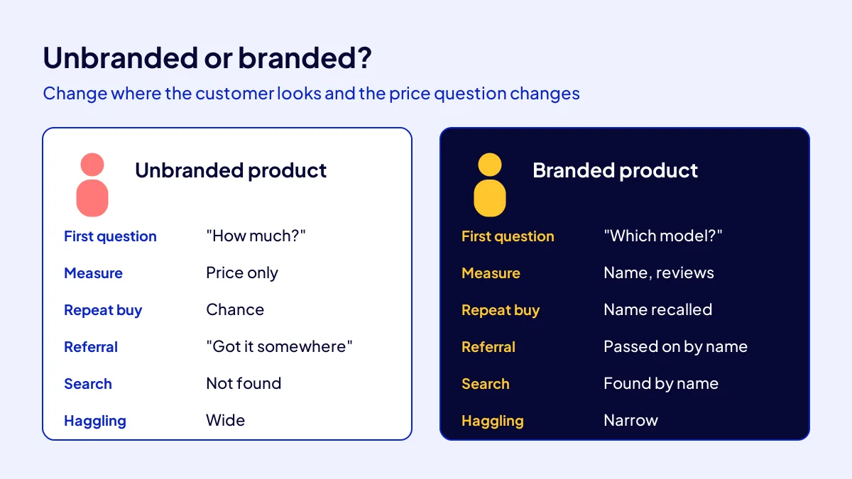 Unbranded versus branded product comparison: first customer question, repeat purchase and room for haggling