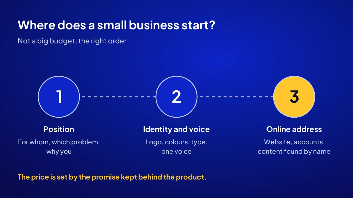 Branding order for a small business: positioning, identity and voice, then an online address and content