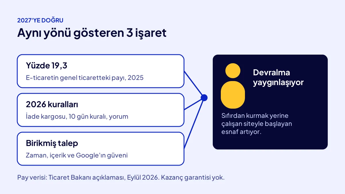 Dijital varlık alım satımının 2027'ye doğru yaygınlaşmasının 3 nedeni: e-ticaret payı, kural yükü ve birikmiş talep
