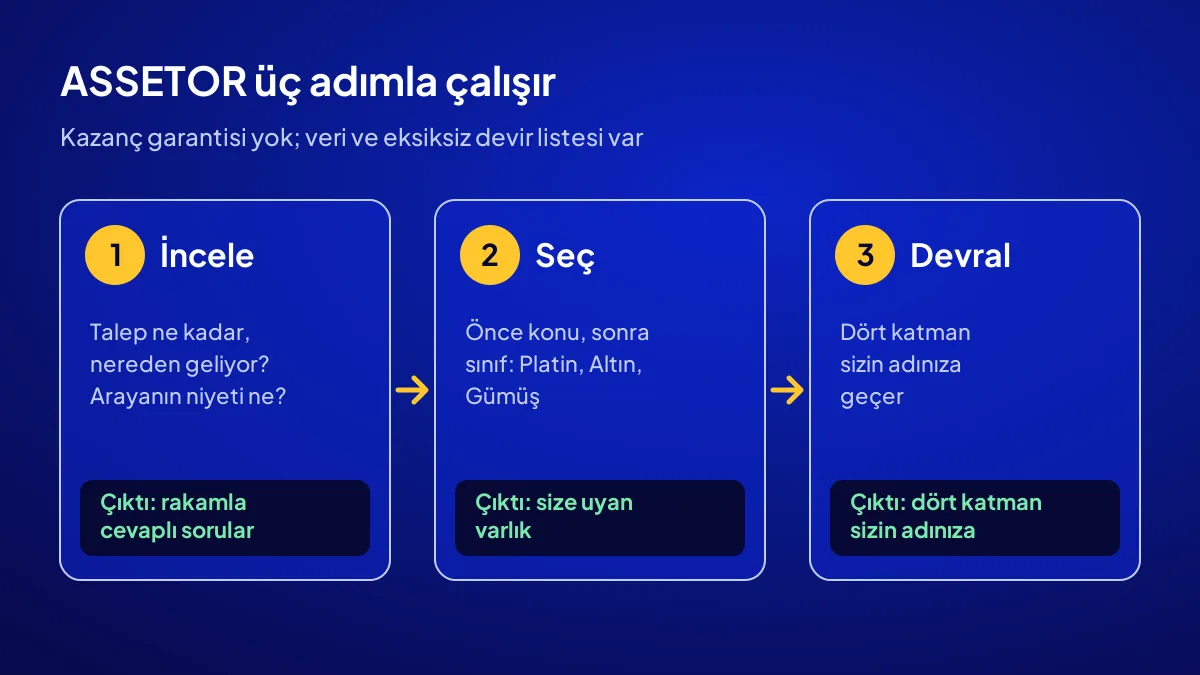 ASSETOR nasıl çalışır: incele, seç, devral adımlarının akış şeması ve her adımın çıktısı