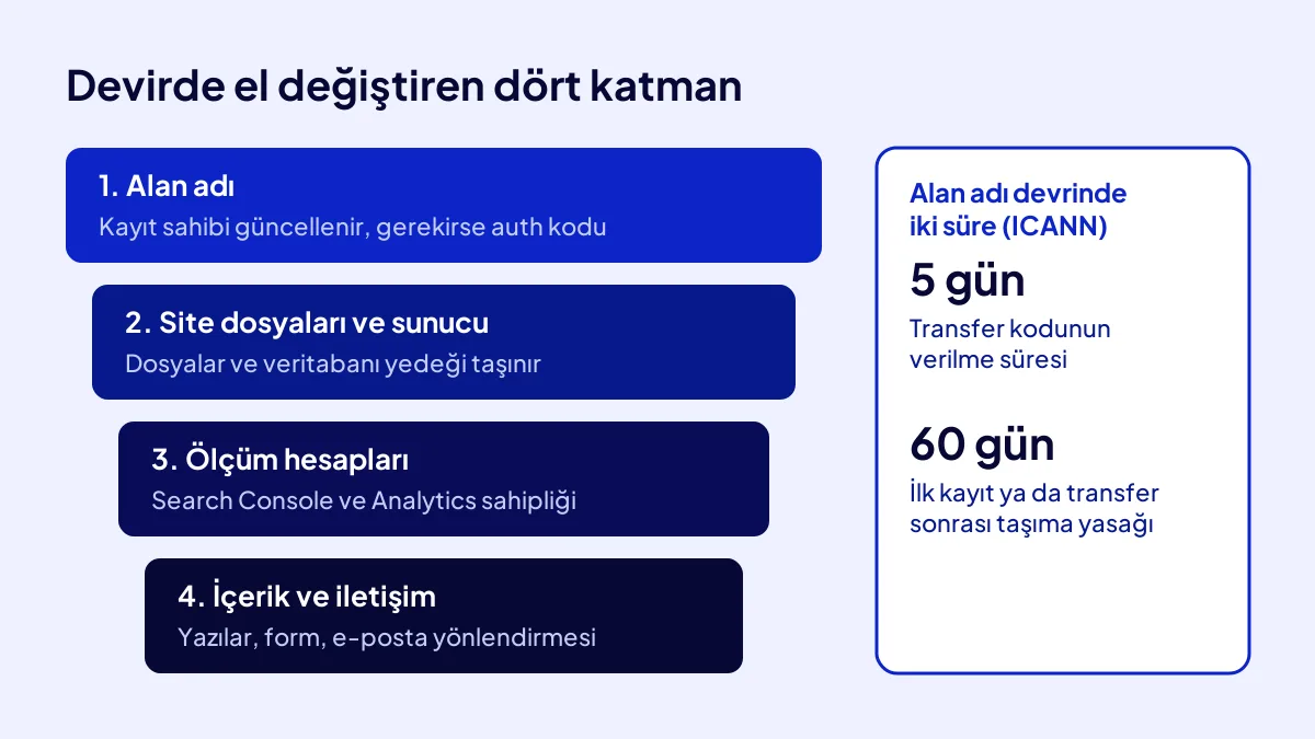 ASSETOR devir listesi: alan adı, sunucu, ölçüm hesapları ve içerik katmanlarının el değiştirmesi