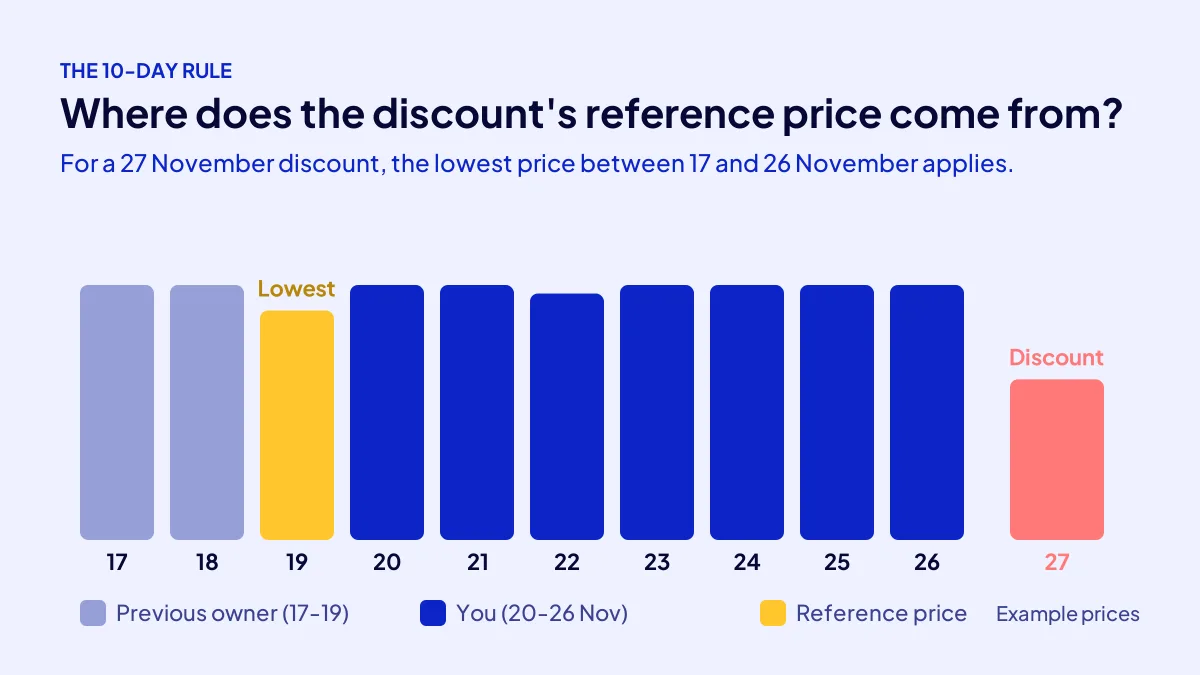 The 10-day discount rule for a site you buy: the 17-26 November price window before a 27 November sale