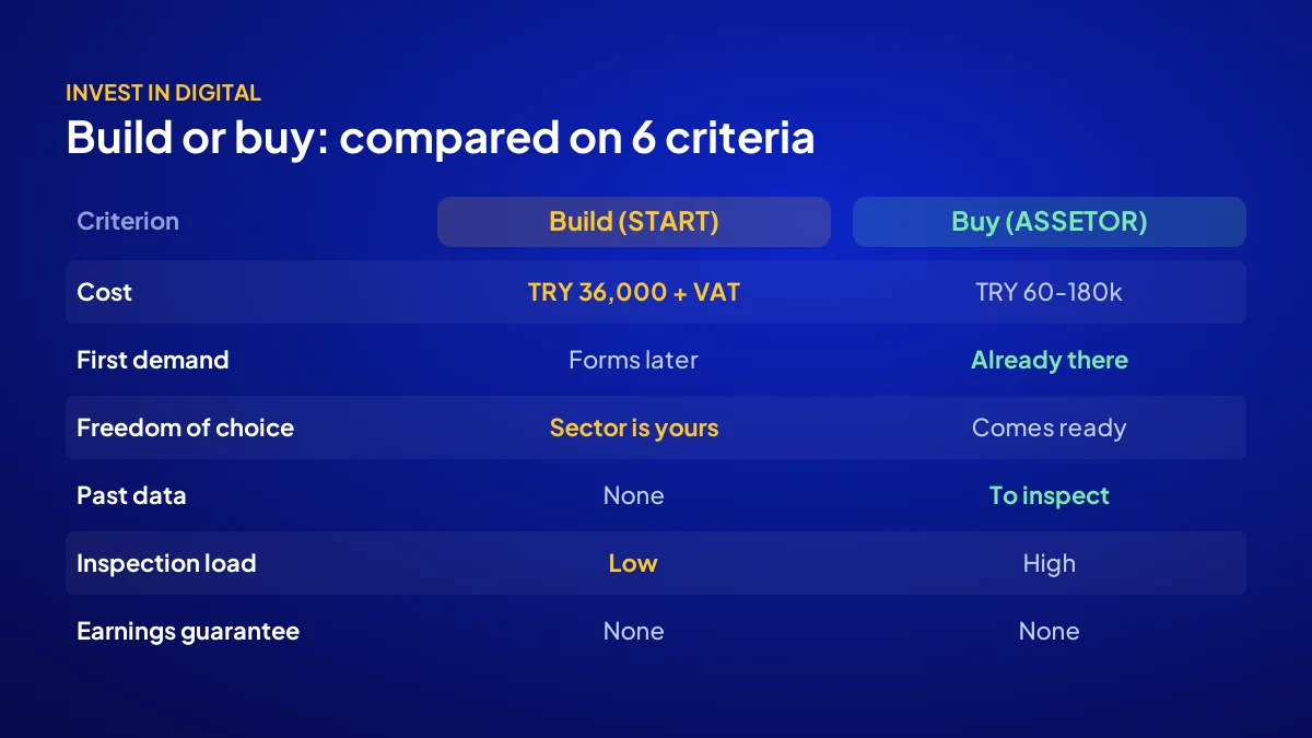 Building a website versus buying a digital asset across 6 criteria: cost, time, choice, data, inspection, guarantee