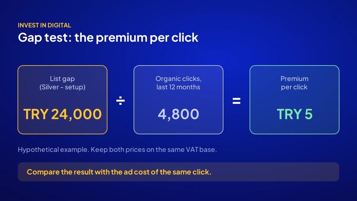 Gap test when buying a digital asset: divide the list gap by organic clicks to find the premium per click