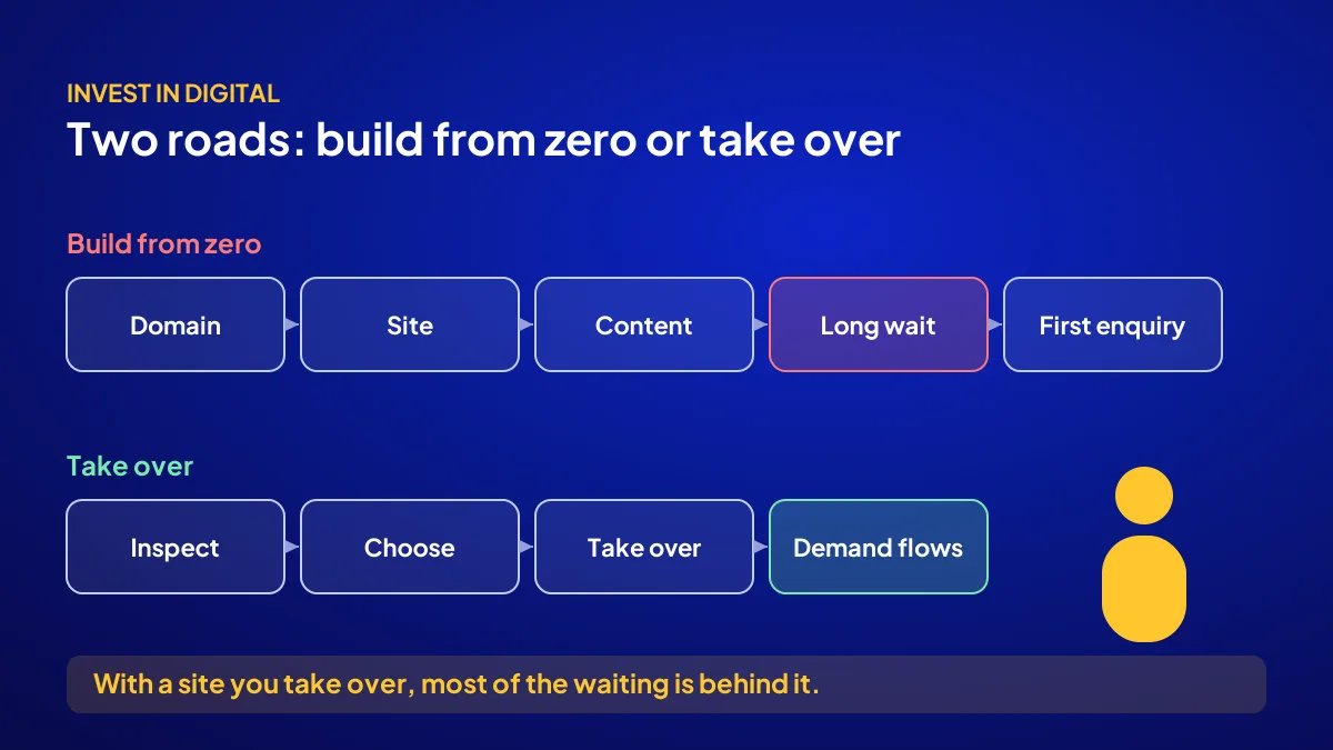 Two-lane diagram showing the time gap between buying a ready-made website and building one from scratch