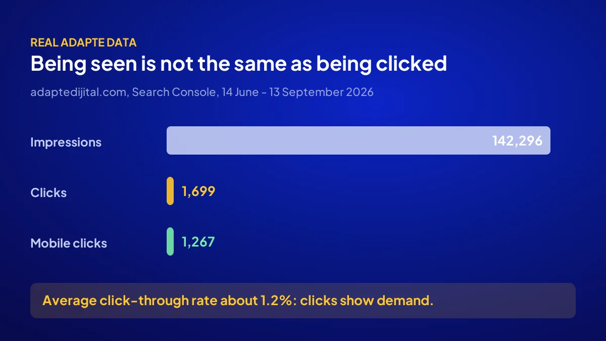 Bar chart from Adapte Dijital Search Console data showing the gap between impressions and clicks