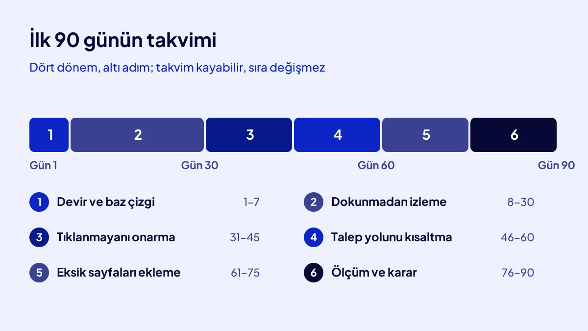 Devralınan sitede ilk 90 gün takvimi: devir, izleme, onarım ve ölçüm dönemlerinde 6 adım