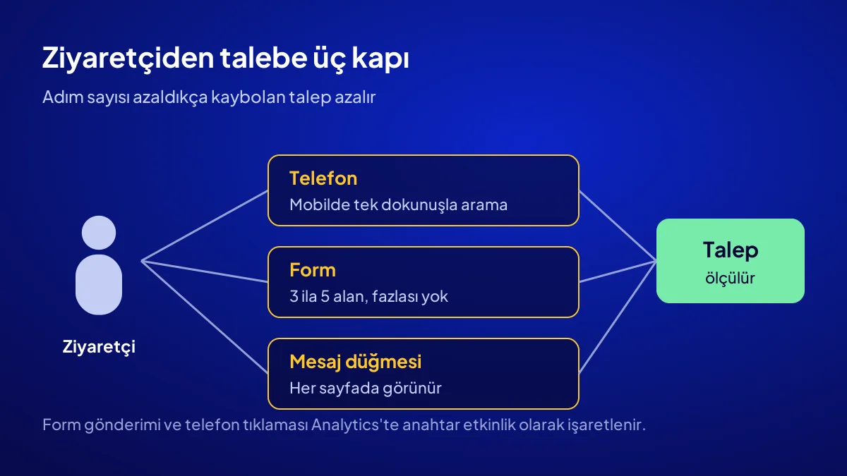 Devralınan sitede talep yolunu kısaltma: telefon, form ve mesaj düğmesiyle ziyaretçiden talebe giden adımlar