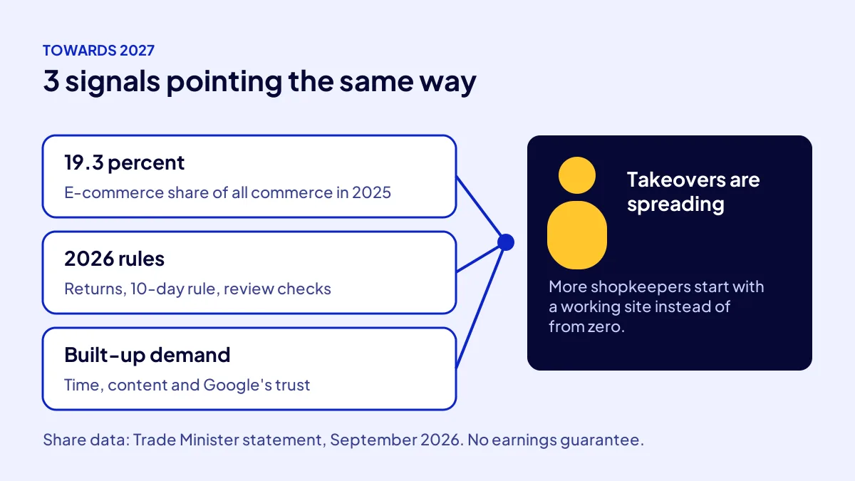 Three reasons digital asset trading will spread towards 2027: e-commerce share, rule load and built-up demand