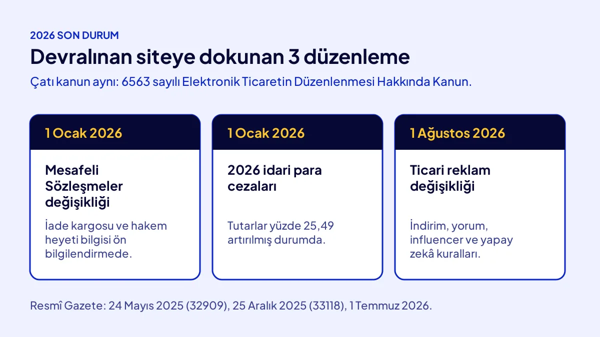 E-ticaret mevzuatında 2026 son durum: devralınan siteyi etkileyen üç düzenleme ve yürürlüğe giriş günleri