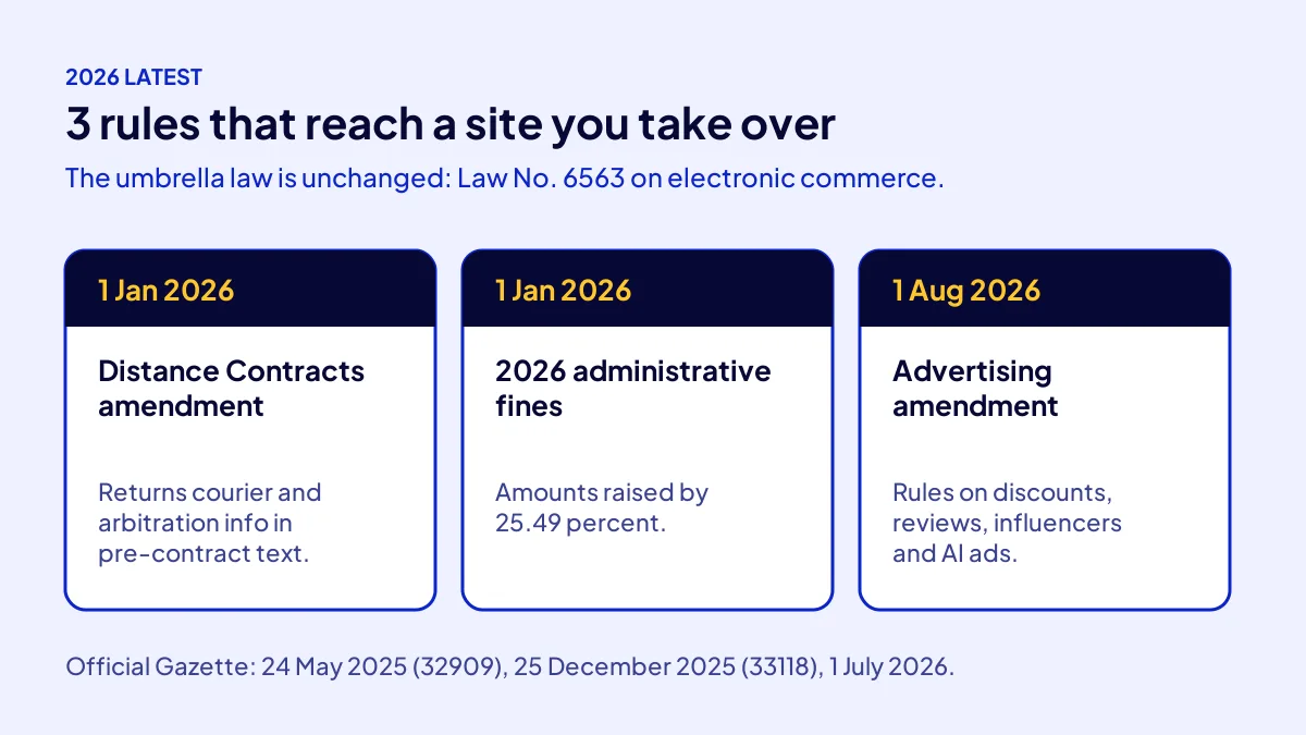E-commerce regulation in Turkey, latest: three 2026 rules that affect a site you buy and when they took effect