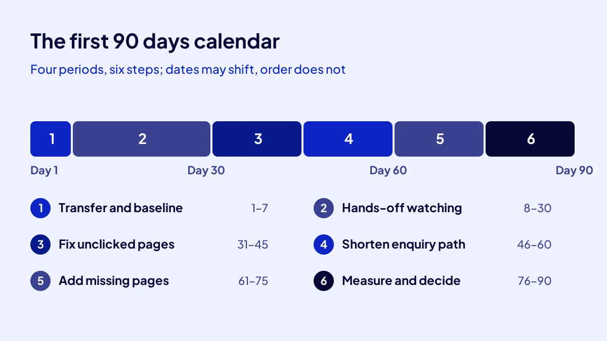 First 90 days after buying a website: 6 steps across transfer, watching, repair and measuring periods
