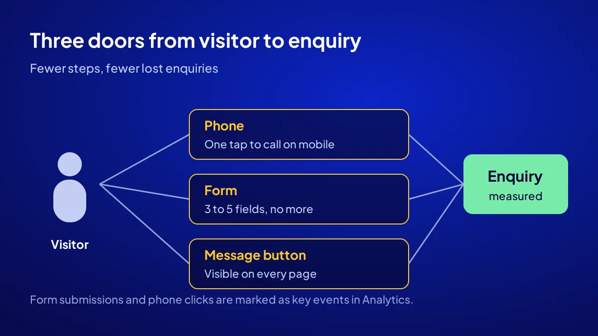 Shortening the enquiry path on a bought website: phone, form and message buttons from visitor to enquiry