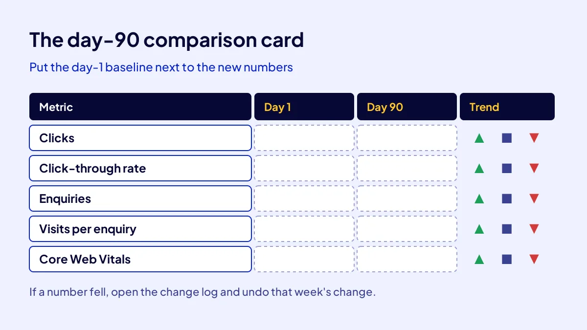 Day-90 checklist comparing a bought website's clicks, click-through rate and enquiries with the baseline