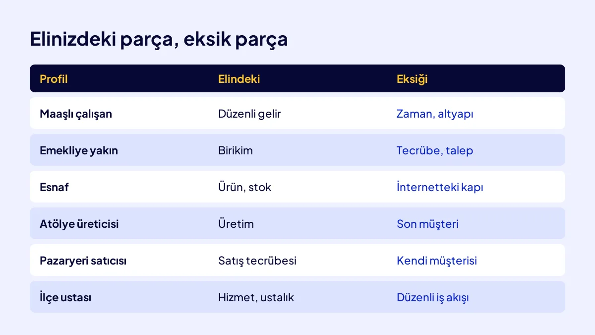 Hazır dijital iş alıcı profilleri: her profilin elindeki ve eksik olan parça yan yana