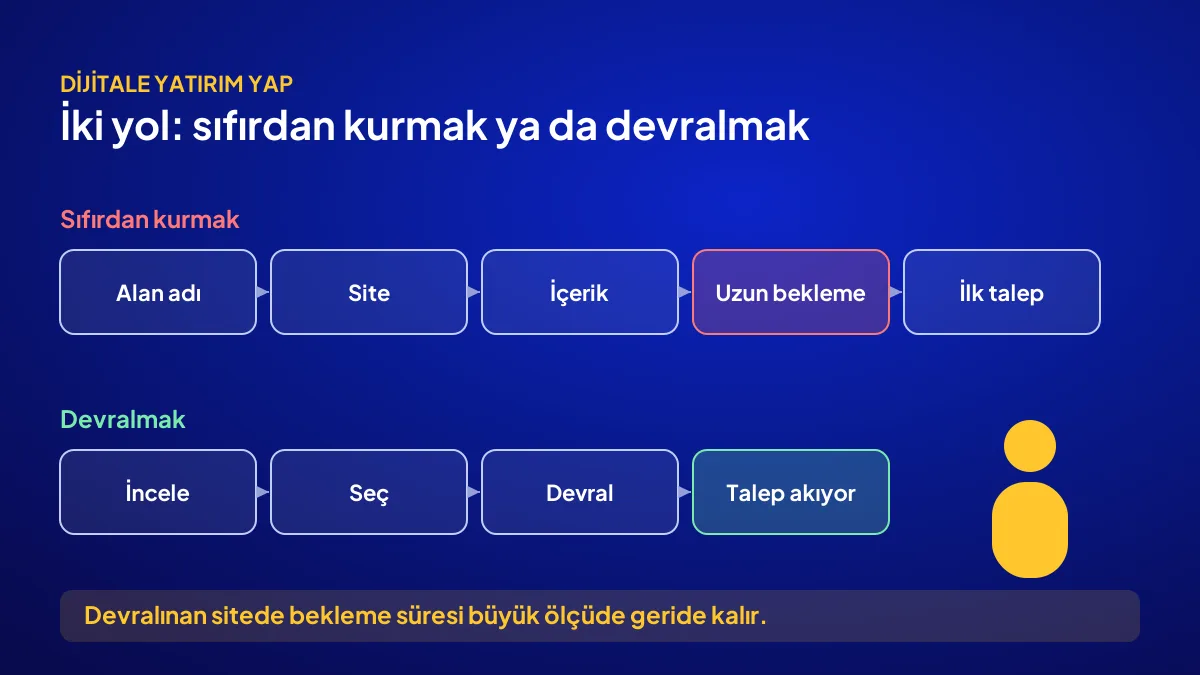 Hazır web sitesi satın almak ile sıfırdan kurmak arasındaki zaman farkını gösteren iki şeritli yol şeması