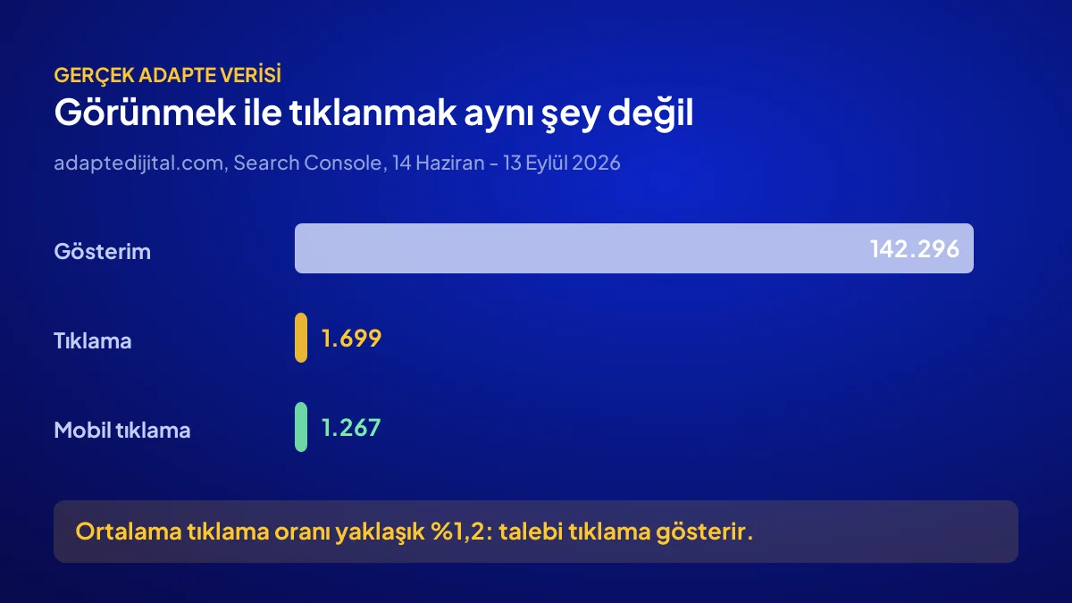 Adapte Dijital Search Console verisiyle hazır sitede gösterim ile tıklama arasındaki farkın çubuk grafiği