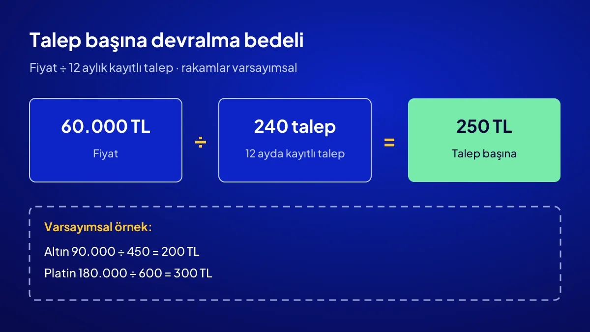 Hazır site fiyatı hesabı: fiyatı 12 aylık kayıtlı talebe bölerek talep başına devralma bedelini bulma