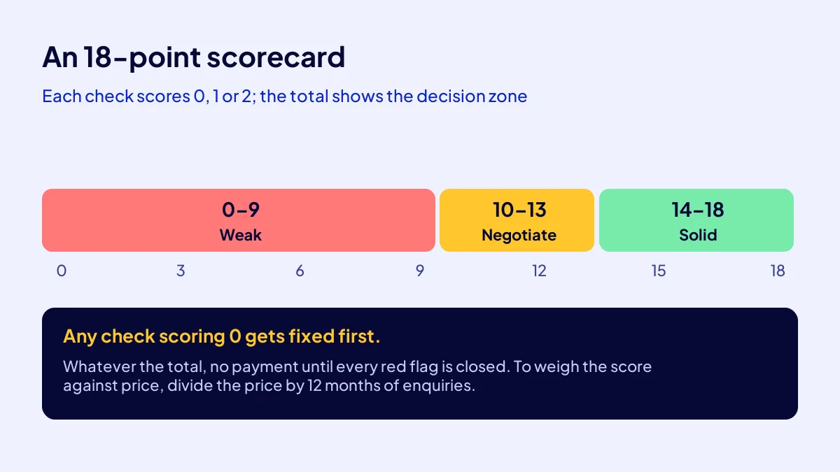 An 18-point scorecard for a website you plan to buy: 14+ solid, 10-13 negotiate, any 0 is a red flag