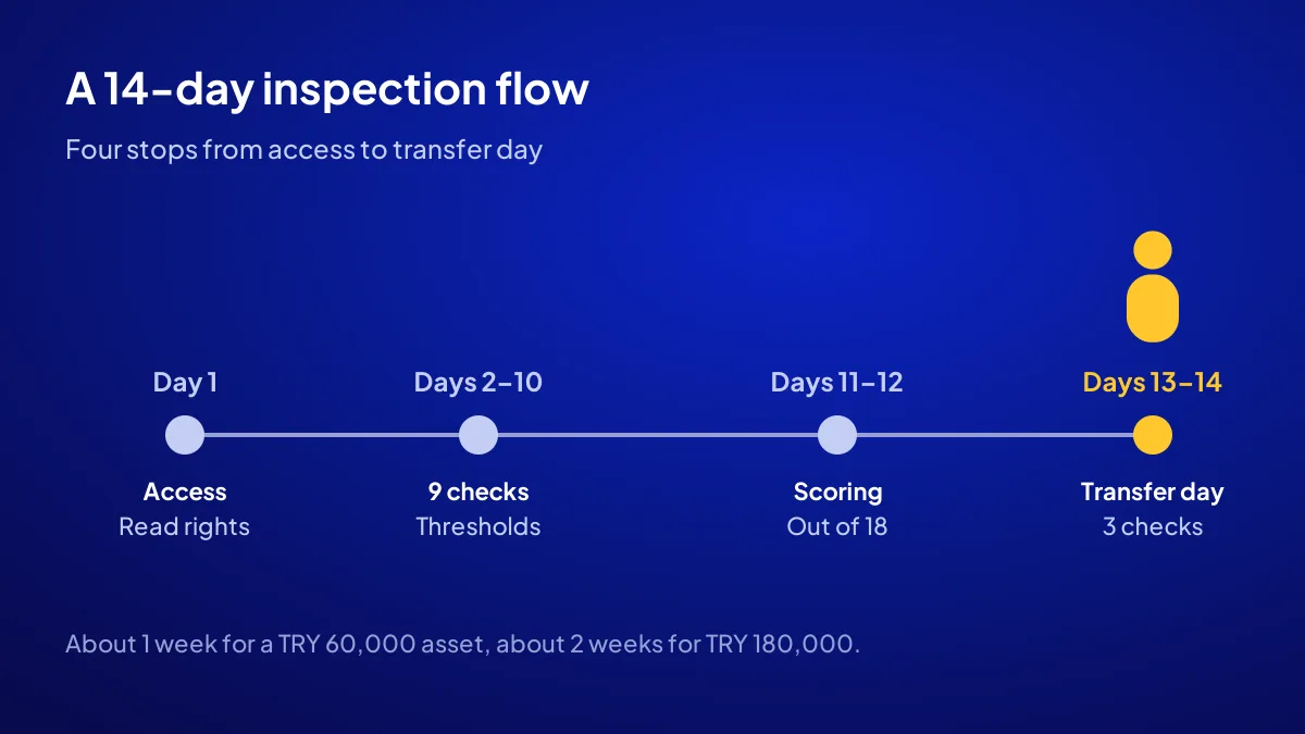 Timeline of a website purchase inspection: access, the 9 checks, scoring and transfer-day checks