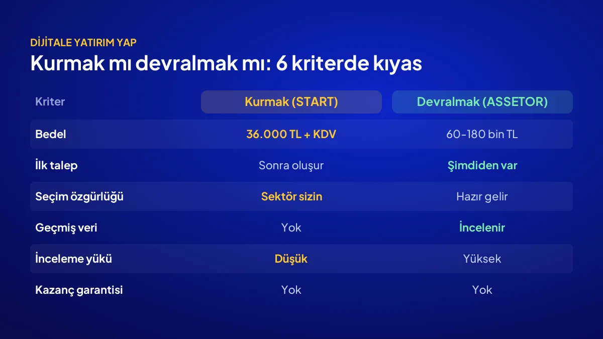 Site kurmak ile dijital varlık devralmak arasındaki 6 kriterlik kıyas: bedel, süre, seçim, veri, inceleme, garanti