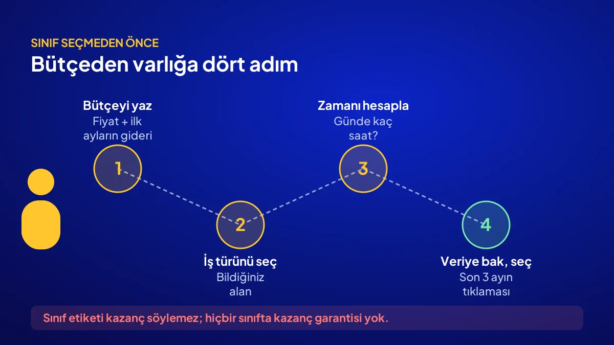 Dijital varlık sınıfı seçmeden önce bütçe, iş türü, zaman ve veri adımlarından oluşan karar akışı
