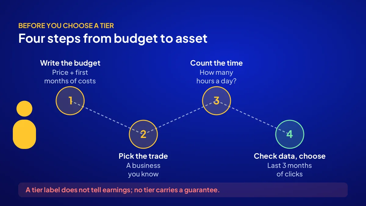 Decision flow before choosing a digital asset tier: budget, business type, time and data