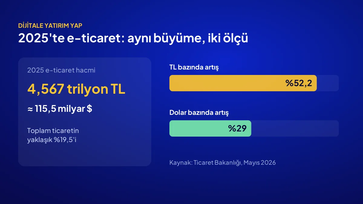 Türkiye e-ticaret hacmi 2025: 4,567 trilyon TL hacim, yüzde 52,2 TL artışı ve yüzde 29 dolar bazlı artış