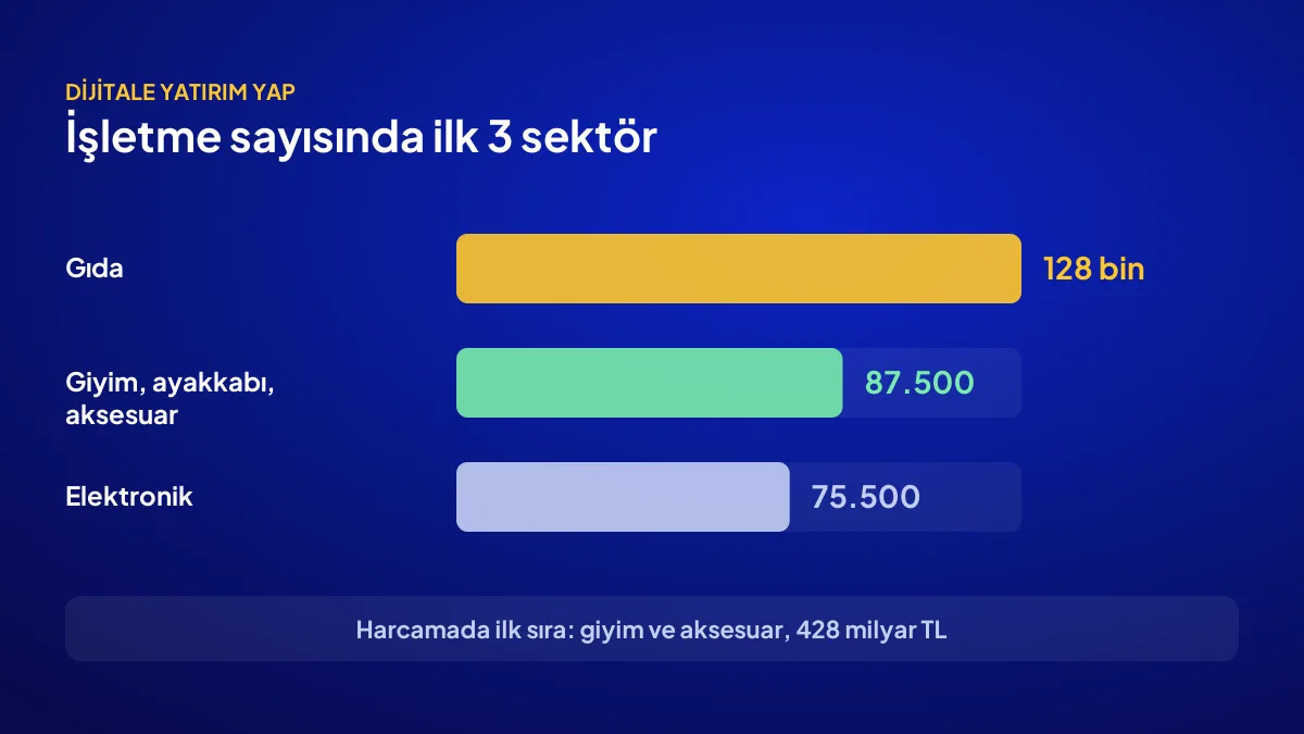 E-ticarette işletme yoğunluğu en yüksek 3 sektör: gıda 128 bin, giyim 87.500, elektronik 75.500 işletme