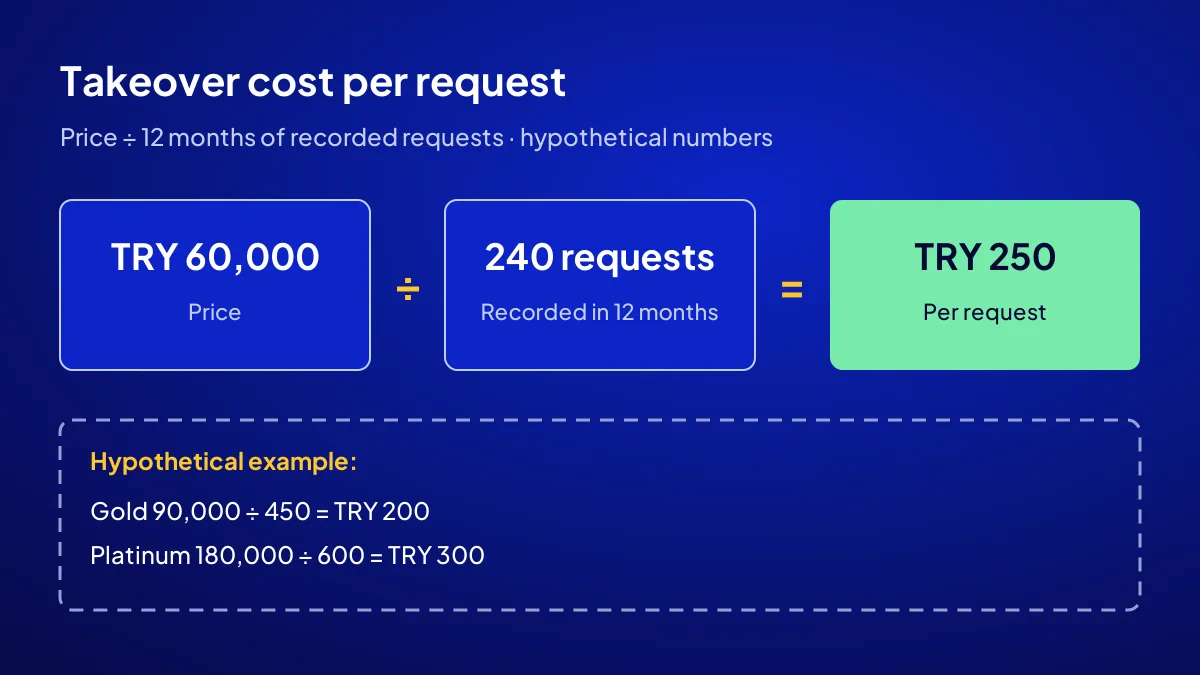 Ready-made website price maths: dividing the price by 12 months of recorded requests to get cost per request