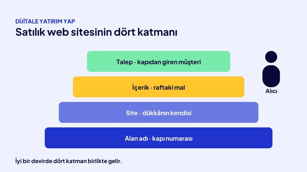 Satılık web sitesinin dört katmanı: alan adı, site, içerik ve talep üst üste dizilmiş katman şeması