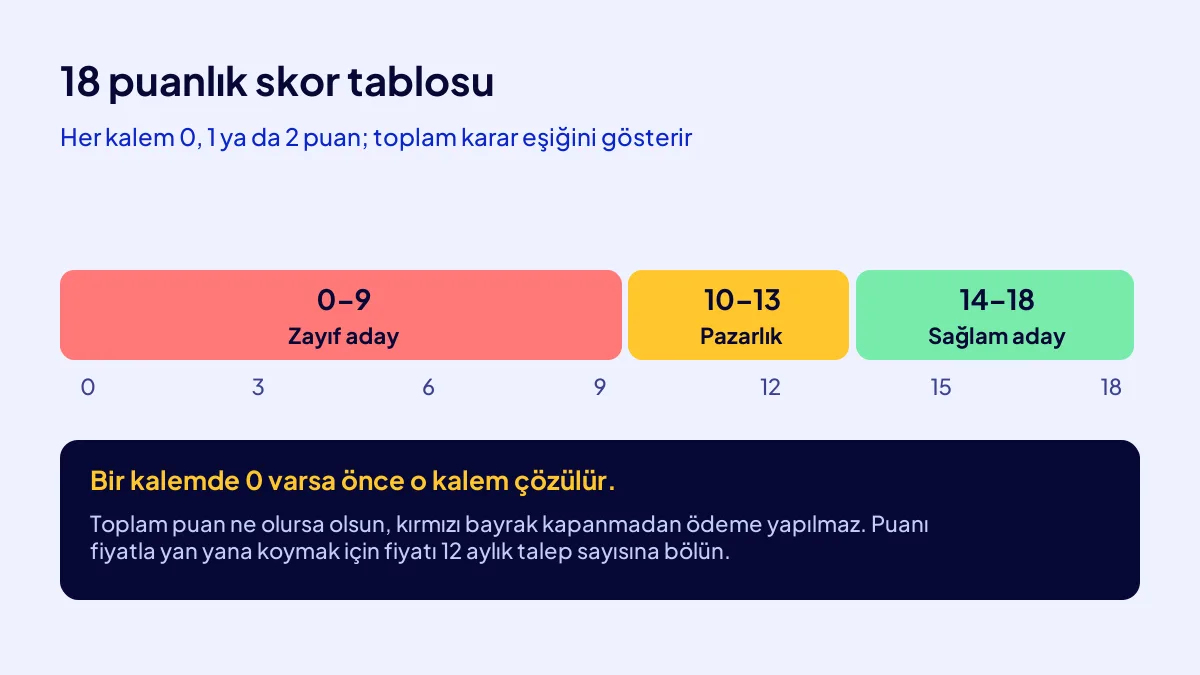 Satın alınacak site için 18 puanlık skor tablosu: 14 ve üstü sağlam, 10-13 pazarlık, 0 puan kırmızı bayrak