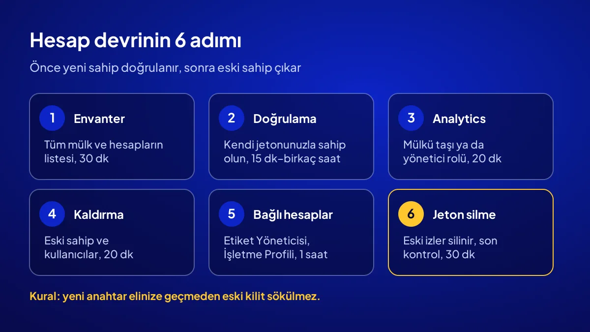 Search Console sahiplik devrinin 6 adımı: envanter, doğrulama, Analytics, kaldırma, bağlı hesaplar, jeton silme