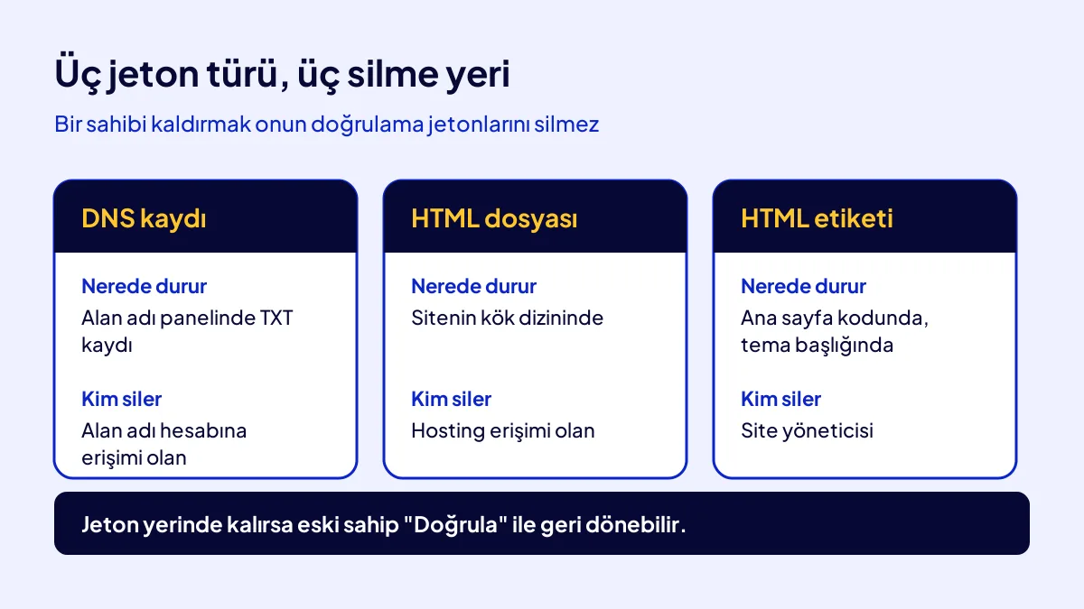 Search Console doğrulama jetonlarının üç türü: DNS kaydı, HTML dosyası ve HTML etiketi, silindikleri yerler