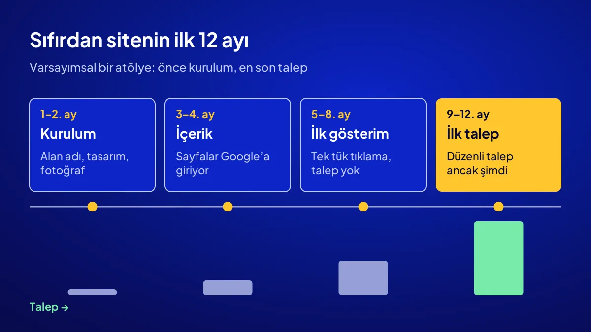 Sıfırdan kurulan bir sitenin ilk 12 ayı: kurulum, içerik, ilk gösterim ve ilk talep dönemleri