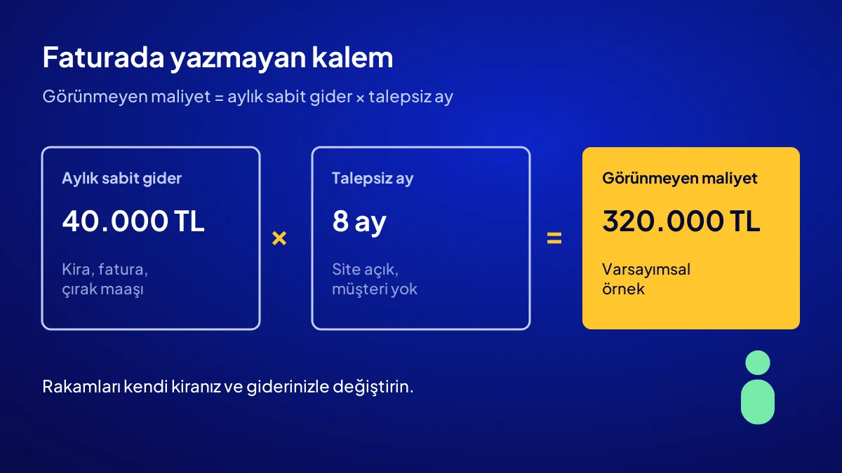 Sıfırdan site kurmanın görünmeyen maliyeti: aylık sabit gider çarpı talepsiz ay sayısı hesabı