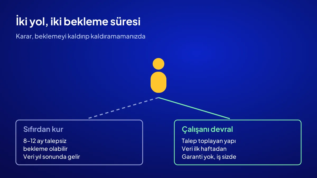 Sıfırdan kurmak ile talep toplayan dijital varlığı devralmak arasında karar veren işletme sahibi