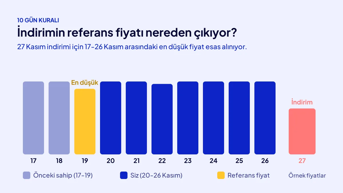 Devralınan sitede indirim için 10 gün kuralı: 27 Kasım indiriminden önceki 17-26 Kasım fiyat penceresi