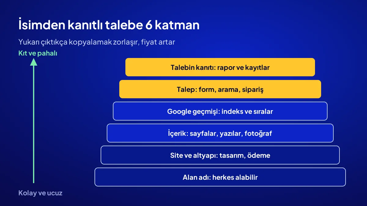 Hazır site neden pahalı: boş alan adından talebin kanıtına uzanan 6 katmanlı dijital varlık şeması