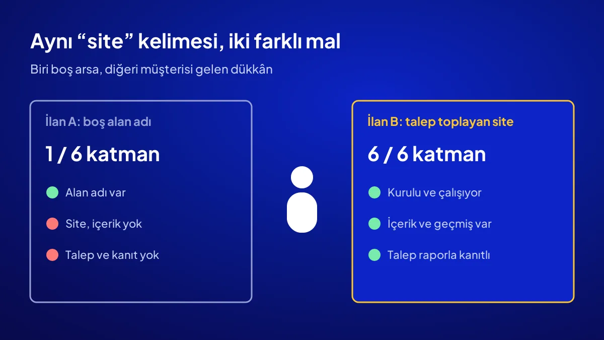 Hazır site alıcısı iki ilanı karşılaştırıyor: boş alan adı ile talep toplayan dijital varlık farkı