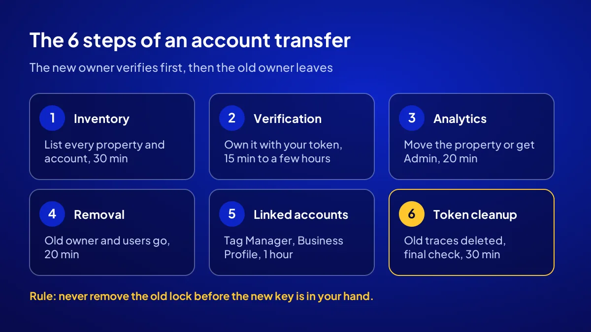 The 6 steps of a Search Console ownership transfer: inventory, verification, Analytics, removal, links, tokens