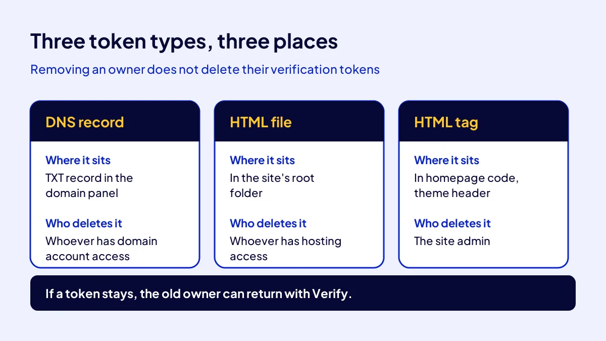 Three types of Search Console verification token, DNS record, HTML file and HTML tag, and where to delete each