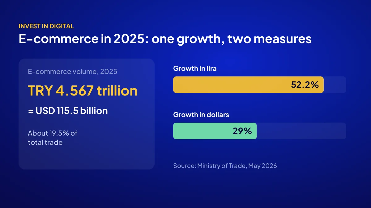 Turkey e-commerce volume 2025: TRY 4.567 trillion, 52.2 percent growth in lira and 29 percent growth in dollars
