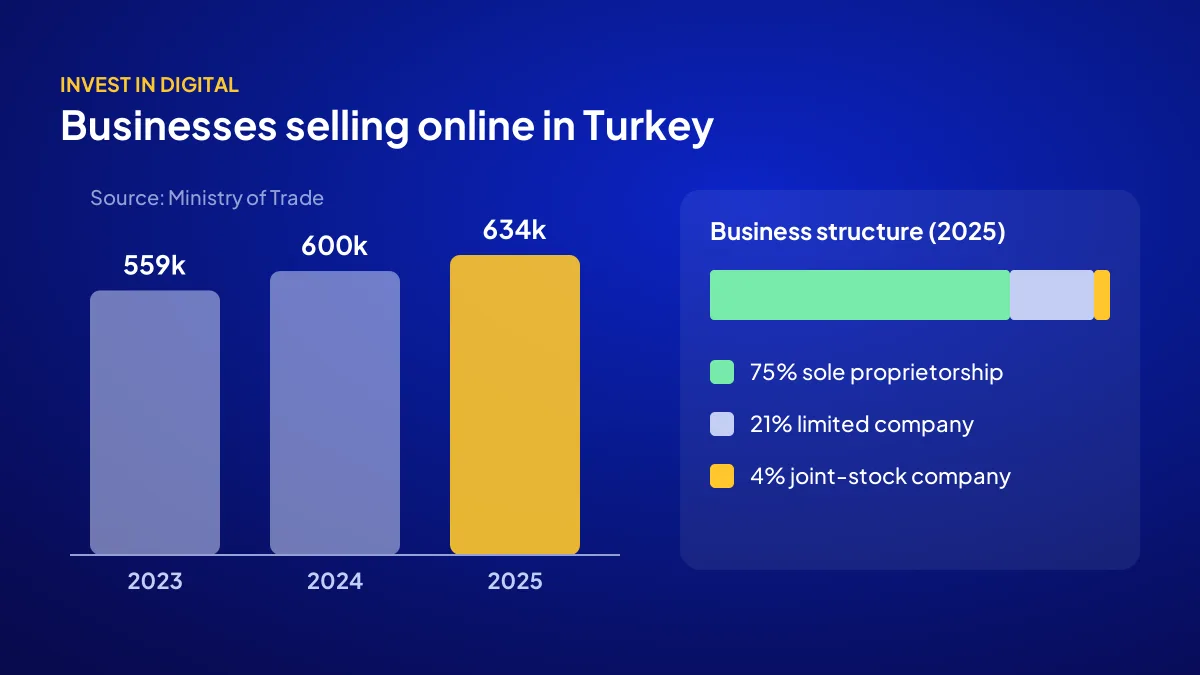 Number of businesses doing e-commerce in Turkey 2023-2025: 559,000, 600,000 and 634,000