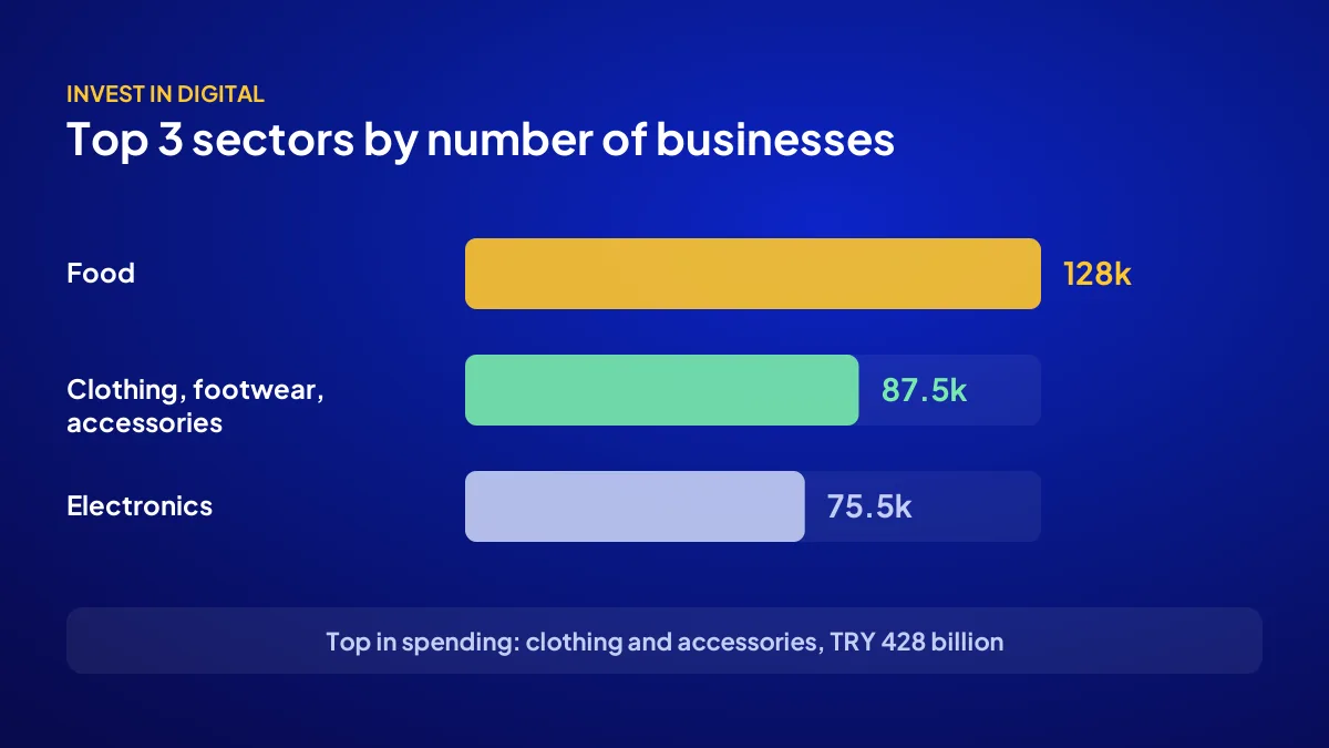 Top 3 e-commerce sectors in Turkey by number of businesses: food 128,000, clothing 87,500, electronics 75,500