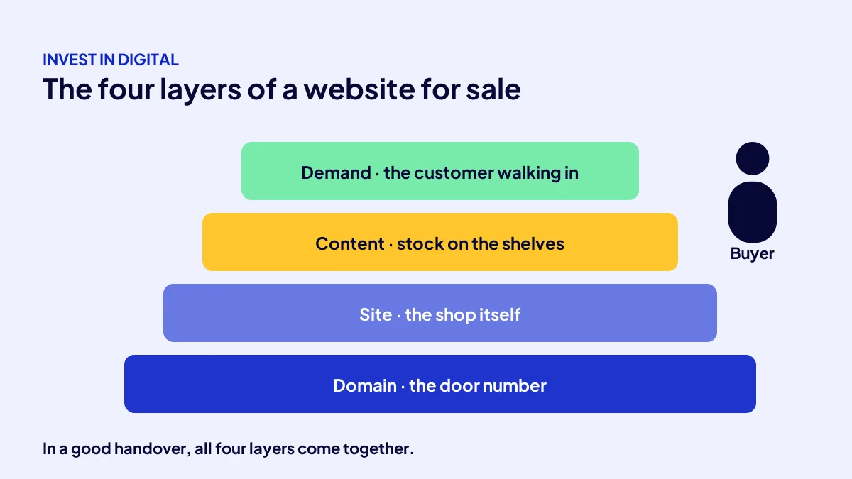 The four layers of a website for sale stacked in a diagram: domain, site, content and demand